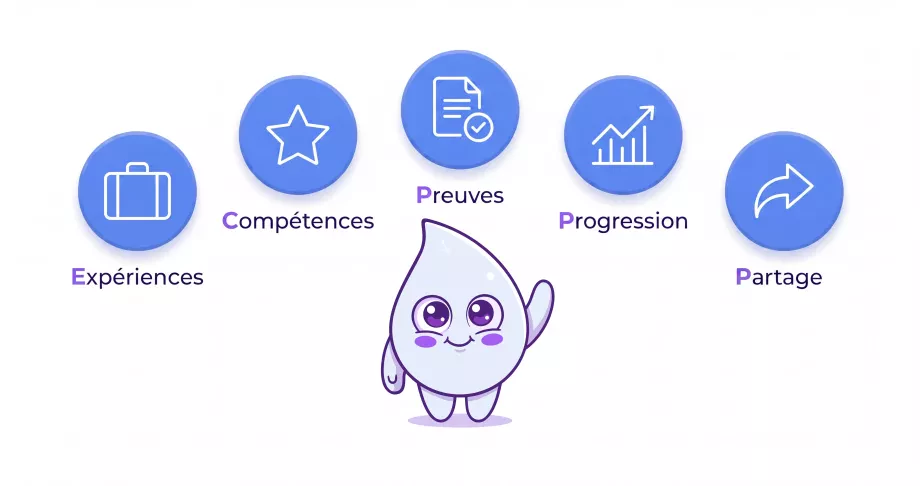 Illustration des contenus d'un portfolio : expériences, compétences, preuves, progression, partage. Scopee est placé au milieu.