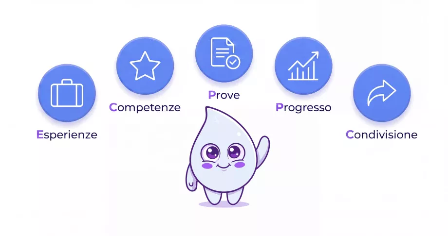 Illustrazione dei contenuti di un portfolio: esperienze, competenze, risultati, progressi, condivisione. Scopee si colloca al centro.