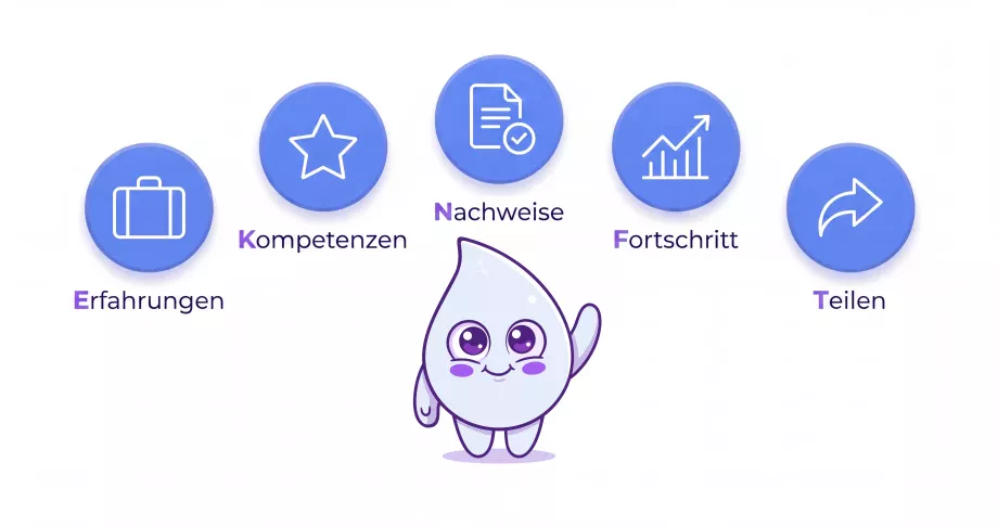 Veranschaulichung der Inhalte eines Portfolios: Erfahrungen, Kompetenzen, Nachweise, Fortschritte, Austausch. Scopee steht dabei im Mittelpunkt.