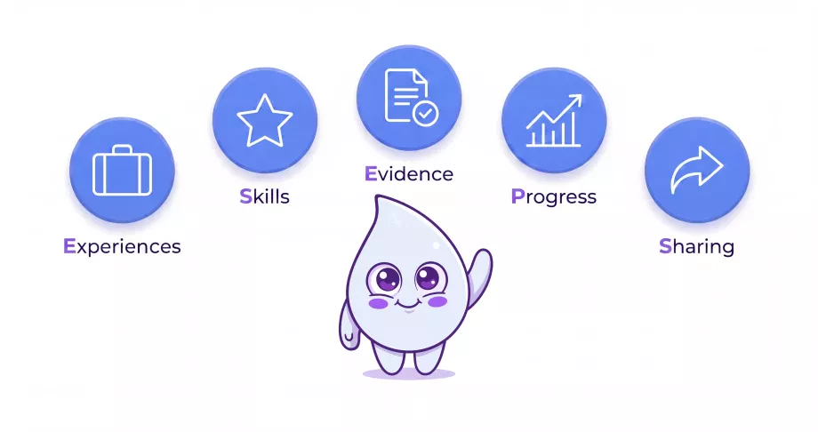 Illustration of the contents of a portfolio: experience, skills, evidence, progress, sharing. Scopee is at the centre.